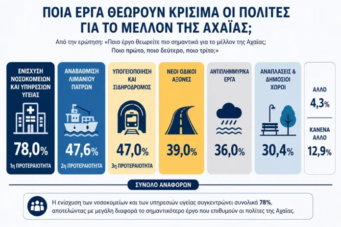 Έργα υποδομής στην Αχαΐα: Ποιες είναι οι προτεραιότητες των πολιτών — η νέα έρευνα